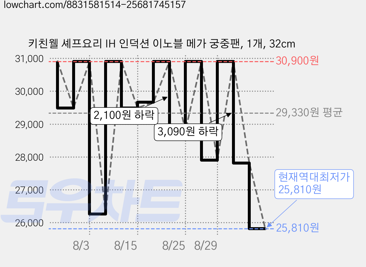 키친웰 셰프요리 IH 인덕션 이노블 메가 궁중팬, 1개, 32cm 가격 변동 차트, 현재가 25,810원, 역대최저가