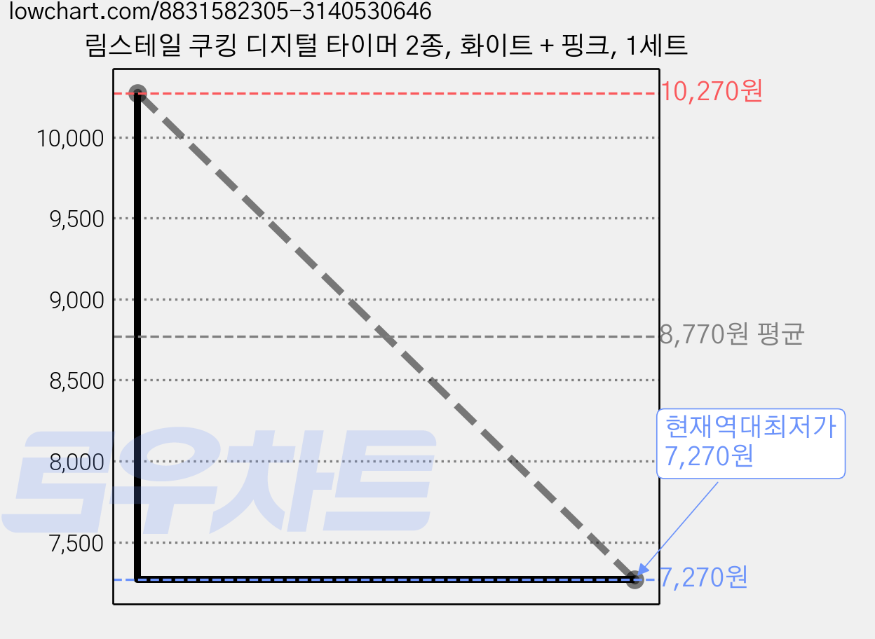 림스테일 쿠킹 디지털 타이머 2종, 화이트 + 핑크, 1세트 가격 변동 차트, 현재가 7,270원, 역대최저가
