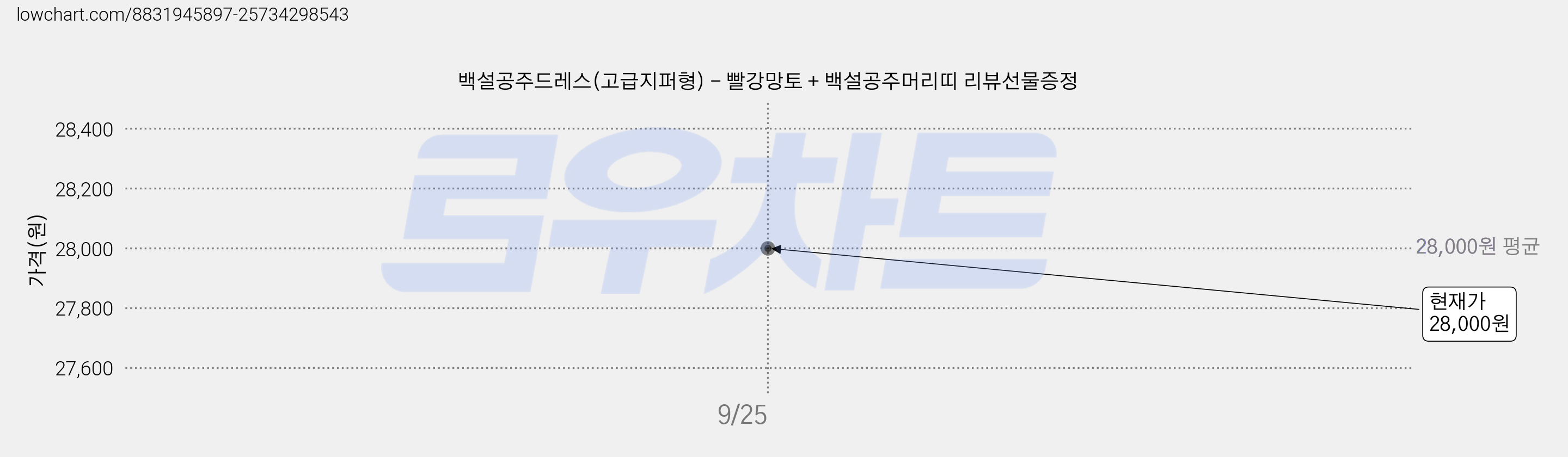 백설공주드레스(고급지퍼형) - 빨강망토 + 백설공주머리띠 리뷰선물증정 가격 변동 차트, 현재가 28,000원