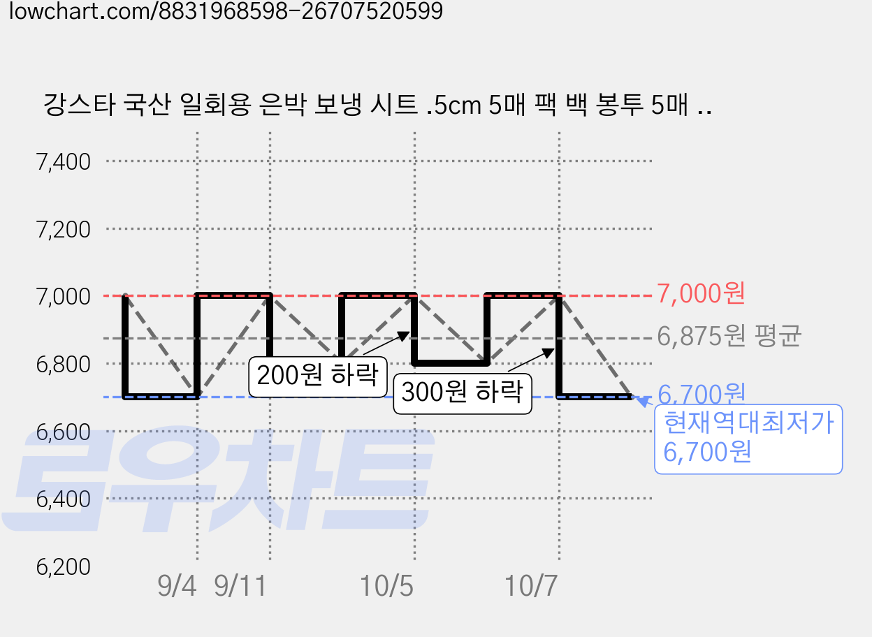 강스타 국산 일회용 은박 보냉 시트 .5cm 5매 팩 백 봉투 5매 산행 오토바이배달 트레킹 조깅 산책, 15개, 은색 가격 변동 차트, 현재가 6,700원, 역대최저가