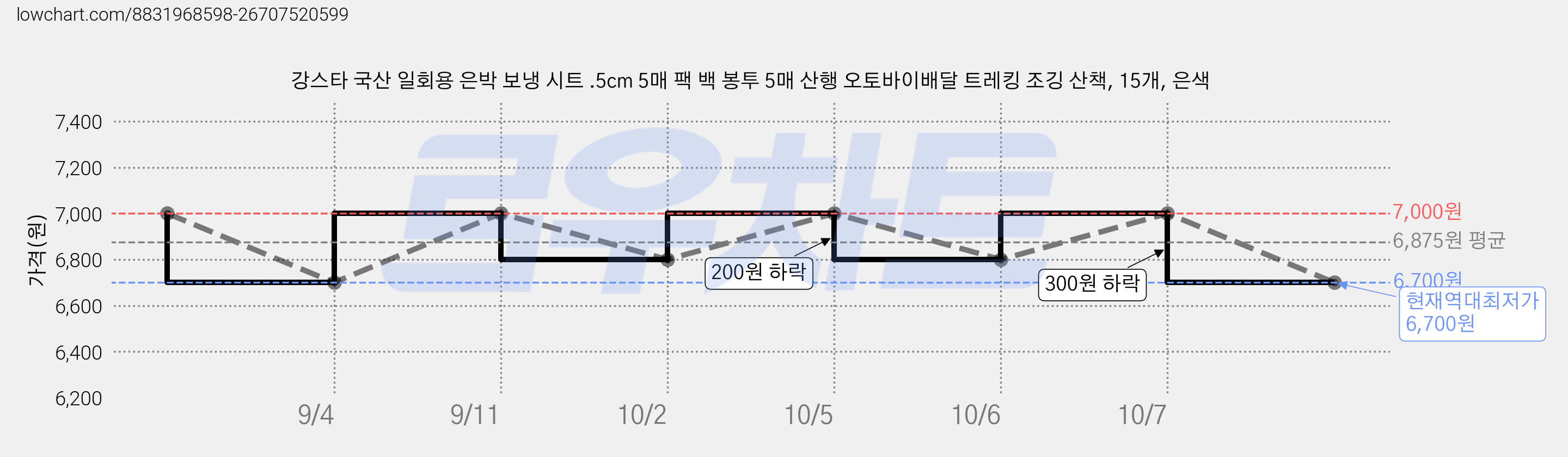 강스타 국산 일회용 은박 보냉 시트 .5cm 5매 팩 백 봉투 5매 산행 오토바이배달 트레킹 조깅 산책, 15개, 은색 가격 변동 차트, 현재가 6,700원, 역대최저가