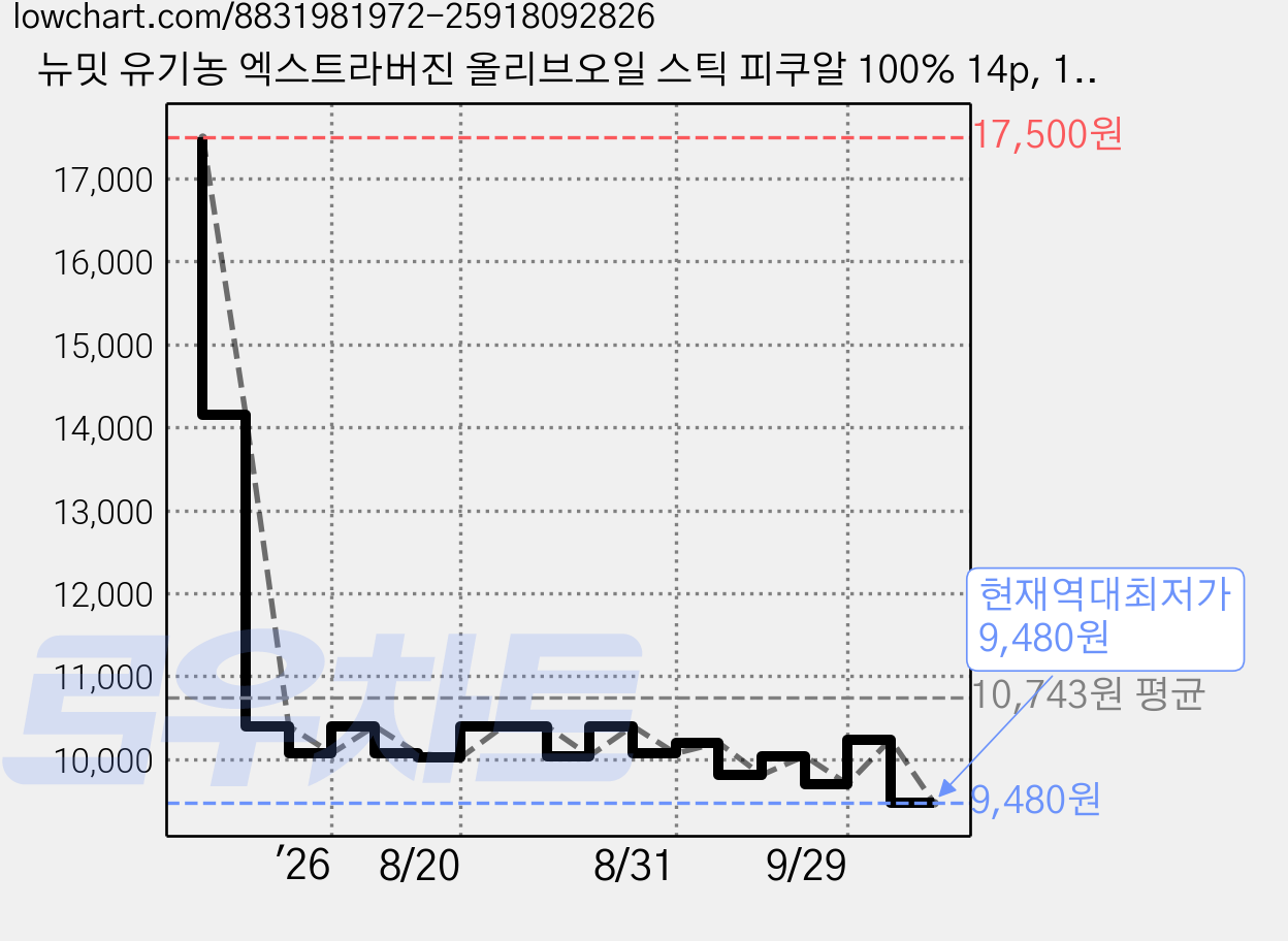 뉴밋 유기농 엑스트라버진 올리브오일 스틱 피쿠알 100% 14p, 112ml, 1개 가격 변동 차트, 현재가 9,480원, 역대최저가