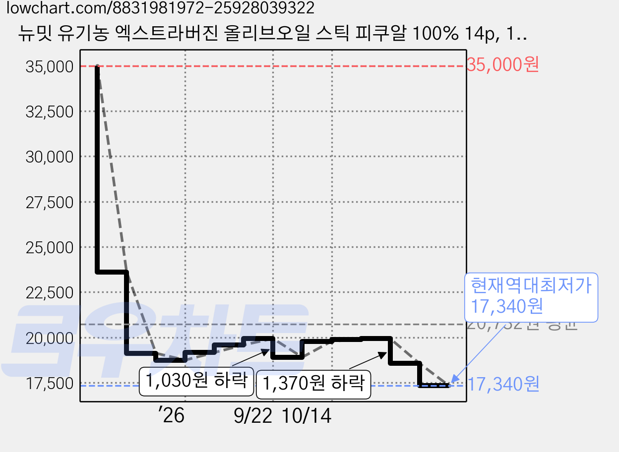 뉴밋 유기농 엑스트라버진 올리브오일 스틱 피쿠알 100% 14p, 112ml, 2박스 가격 변동 차트, 현재가 17,340원, 역대최저가