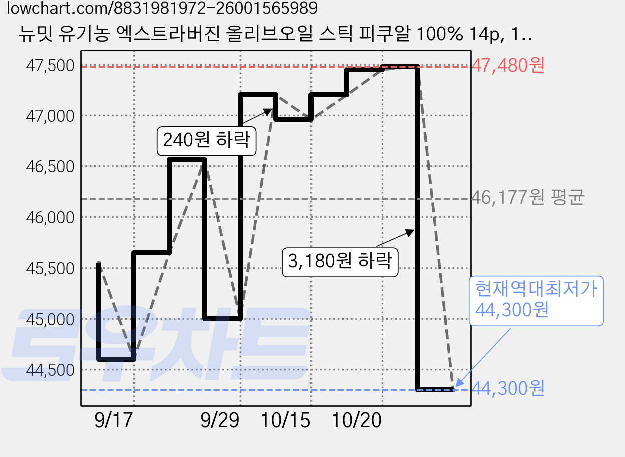 뉴밋 유기농 엑스트라버진 올리브오일 스틱 피쿠알 100% 14p, 112ml, 5박스 가격 변동 차트, 현재가 44,300원, 역대최저가
