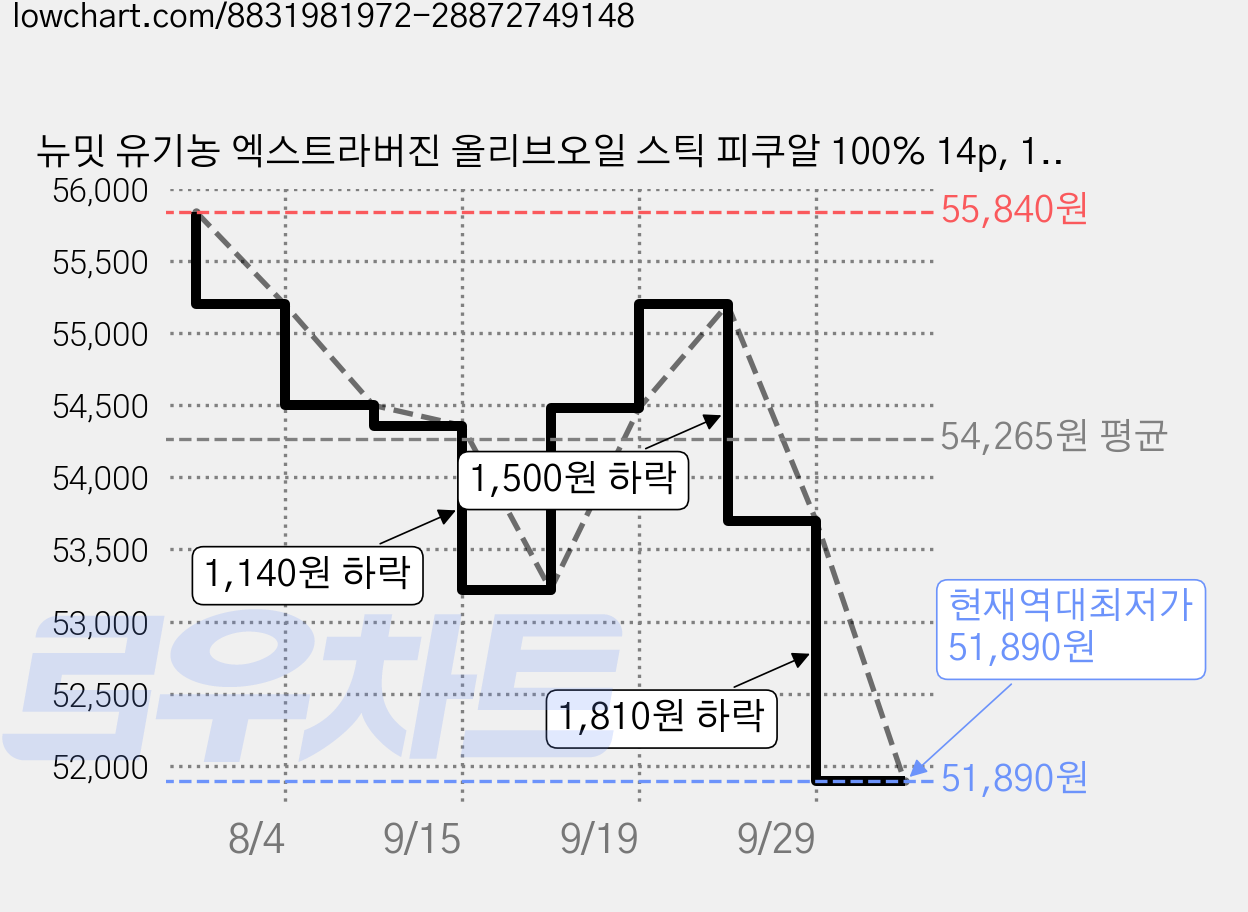 뉴밋 유기농 엑스트라버진 올리브오일 스틱 피쿠알 100% 14p, 112ml, 6개 가격 변동 차트, 현재가 51,890원, 역대최저가