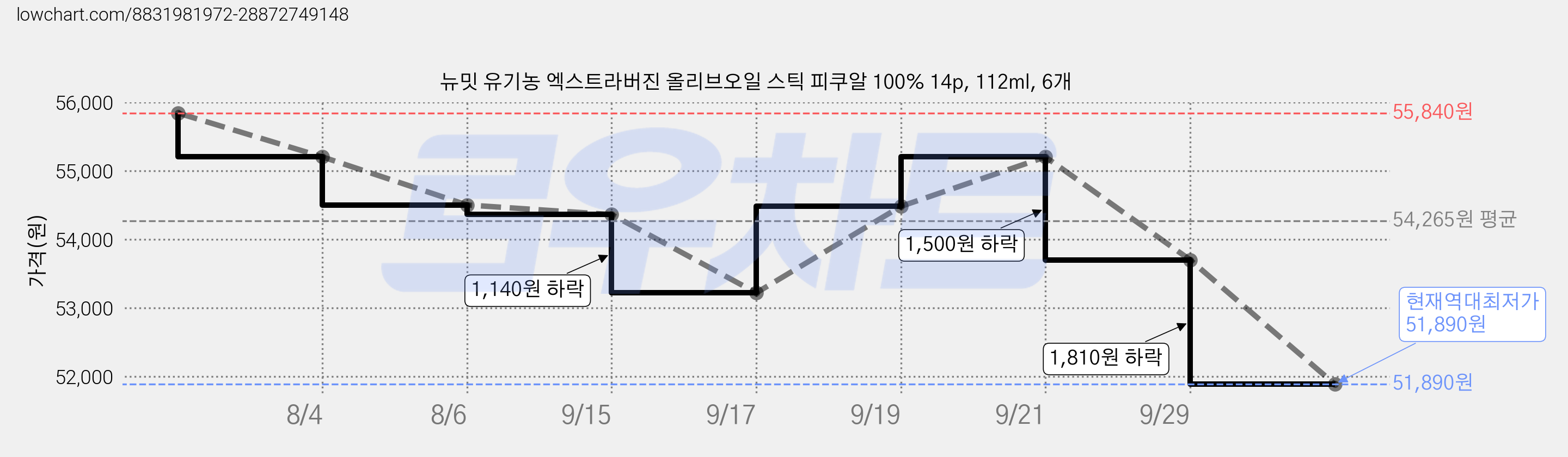 뉴밋 유기농 엑스트라버진 올리브오일 스틱 피쿠알 100% 14p, 112ml, 6개 가격 변동 차트, 현재가 51,890원, 역대최저가