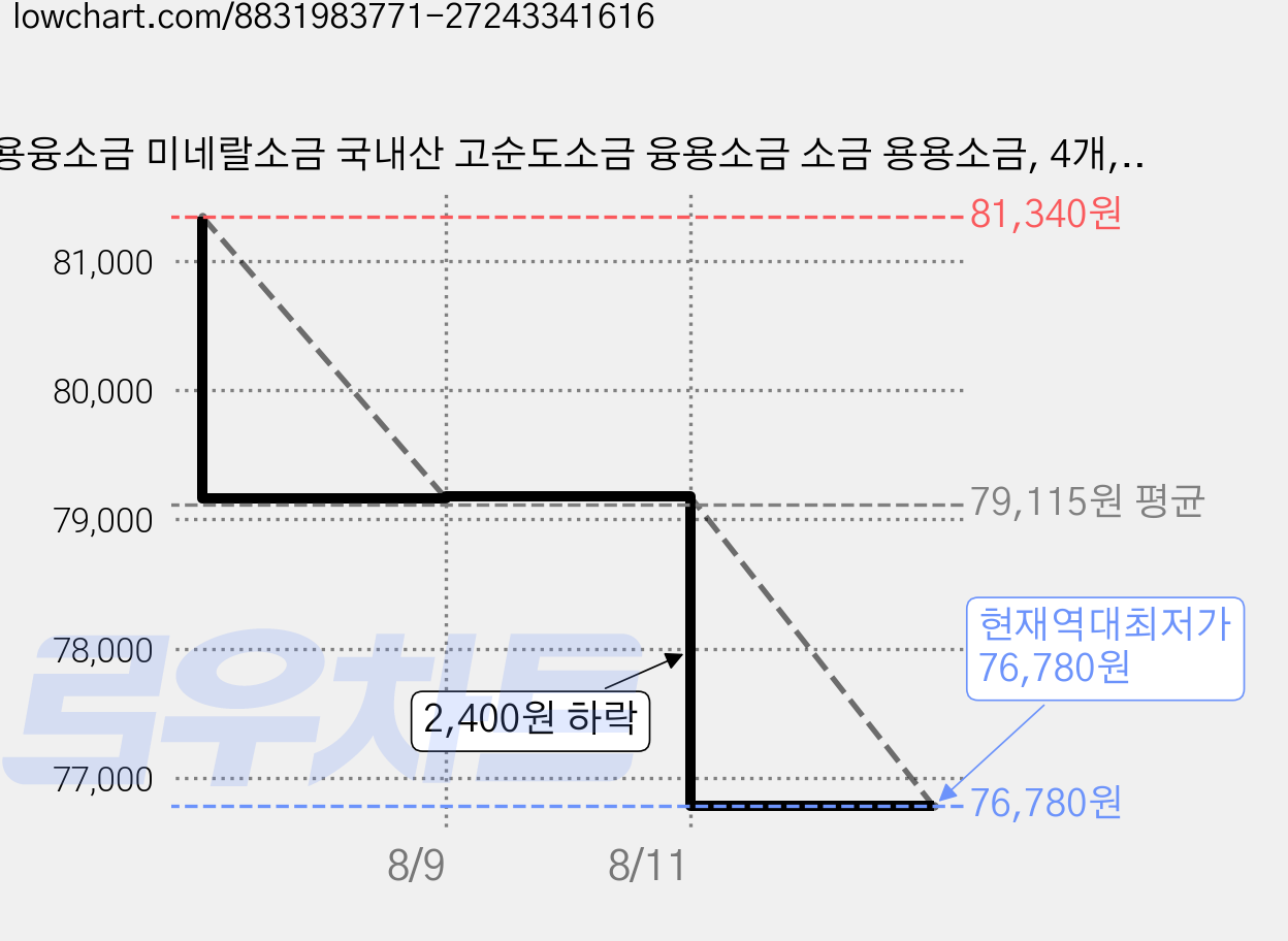 용융소금 미네랄소금 국내산 고순도소금 융용소금 소금 용용소금, 4개, 500g 가격 변동 차트, 현재가 76,780원, 역대최저가
