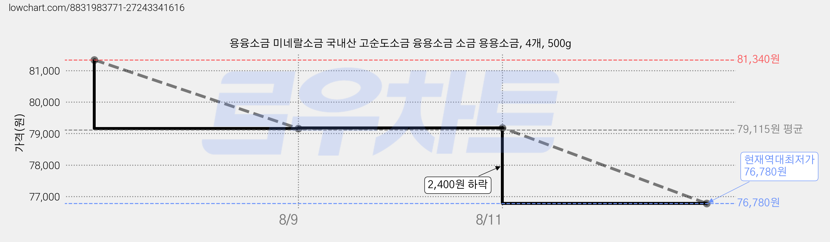용융소금 미네랄소금 국내산 고순도소금 융용소금 소금 용용소금, 4개, 500g 가격 변동 차트, 현재가 76,780원, 역대최저가