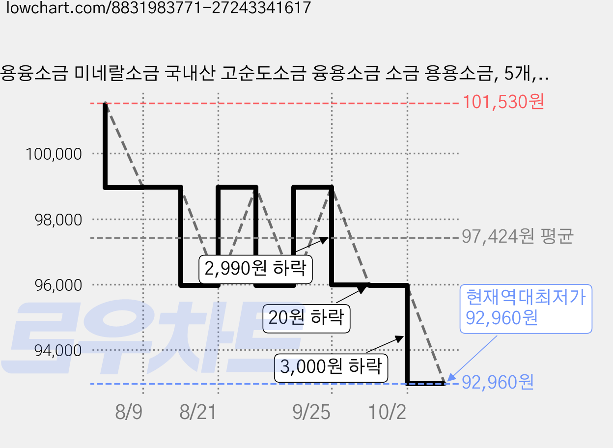 용융소금 미네랄소금 국내산 고순도소금 융용소금 소금 용용소금, 5개, 500g 가격 변동 차트, 현재가 92,960원, 역대최저가