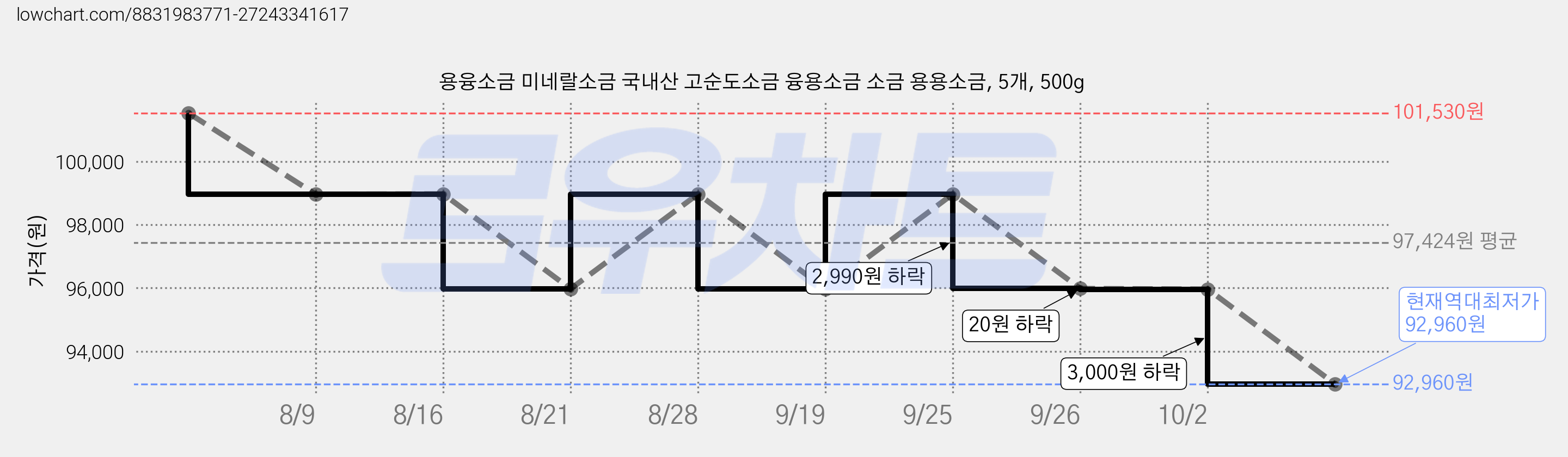용융소금 미네랄소금 국내산 고순도소금 융용소금 소금 용용소금, 5개, 500g 가격 변동 차트, 현재가 92,960원, 역대최저가