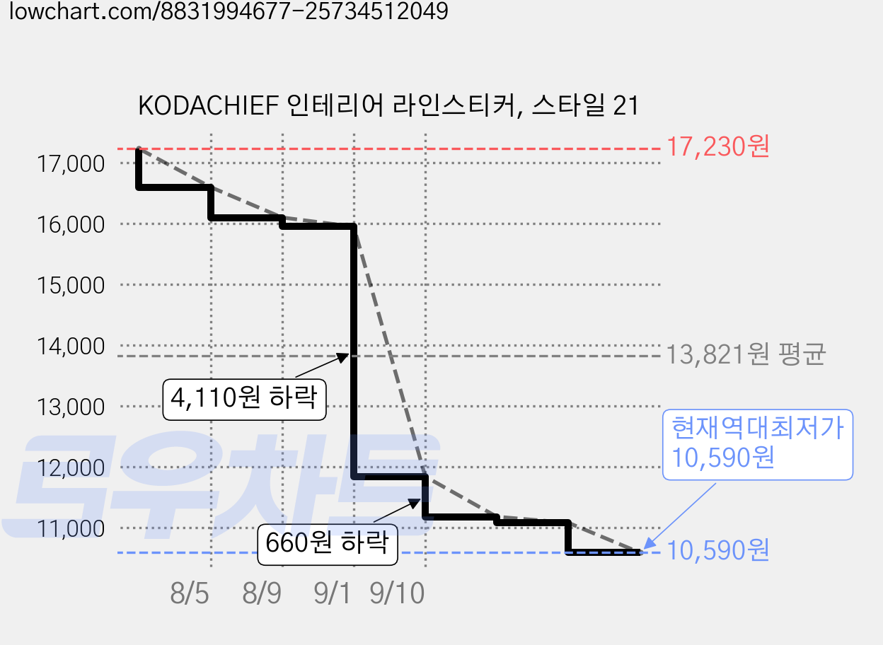 KODACHIEF 인테리어 라인스티커, 스타일 21 가격 변동 차트, 현재가 10,590원, 역대최저가