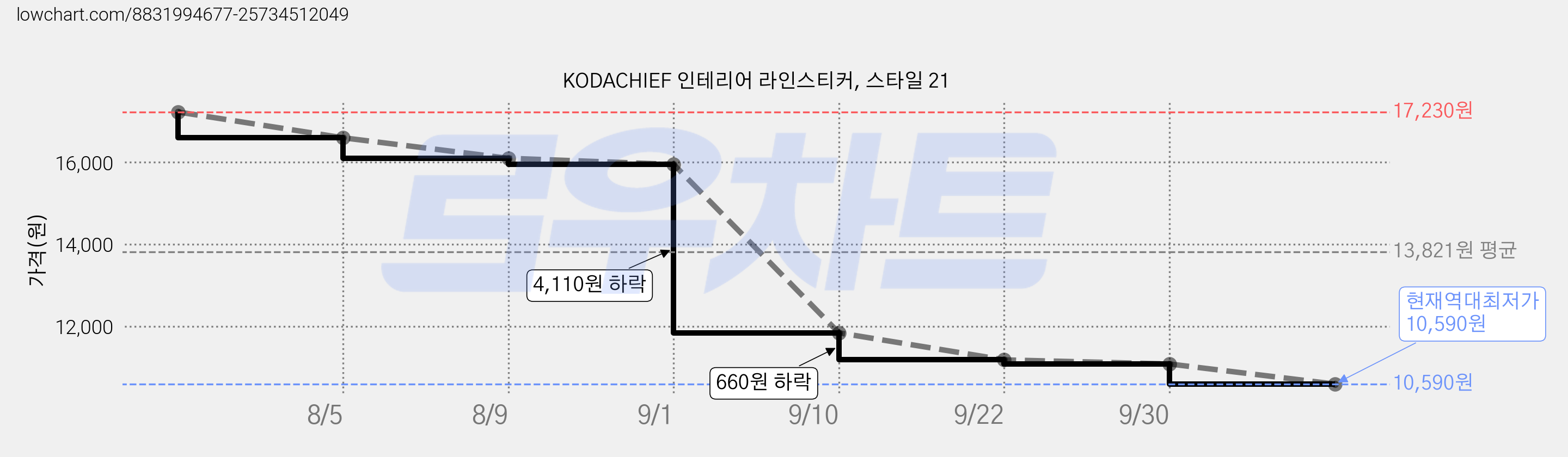 KODACHIEF 인테리어 라인스티커, 스타일 21 가격 변동 차트, 현재가 10,590원, 역대최저가