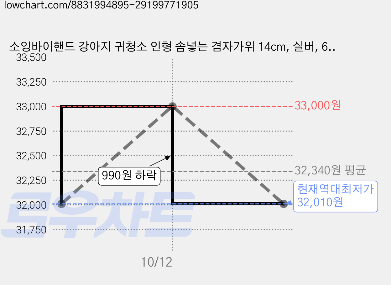 소잉바이핸드 강아지 귀청소 인형 솜넣는 겸자가위 14cm, 실버, 6개 가격 변동 차트, 현재가 32,010원, 역대최저가