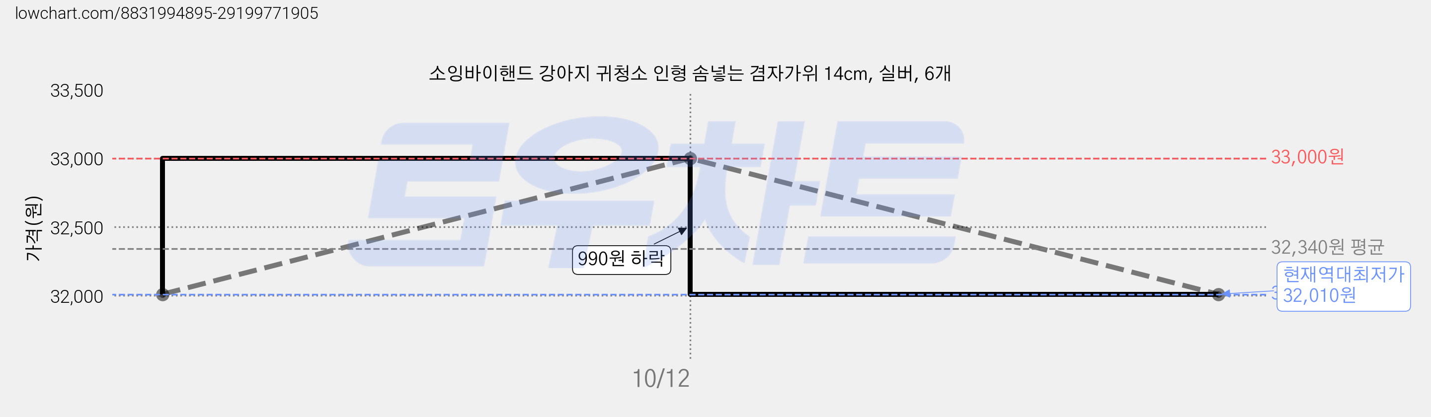 소잉바이핸드 강아지 귀청소 인형 솜넣는 겸자가위 14cm, 실버, 6개 가격 변동 차트, 현재가 32,010원, 역대최저가