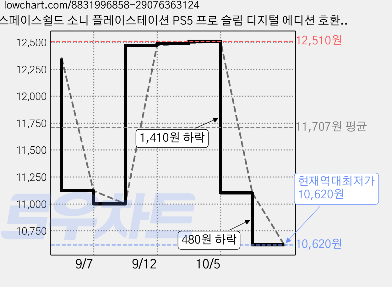 스페이스쉴드 소니 플레이스테이션 PS5 프로 슬림 디지털 에디션 호환 미니 아크릴 콘솔 수평 스탠드 받침대 세트 디지털 A 타입, 투명, 2세트 가격 변동 차트, 현재가 10,620원, 역대최저가