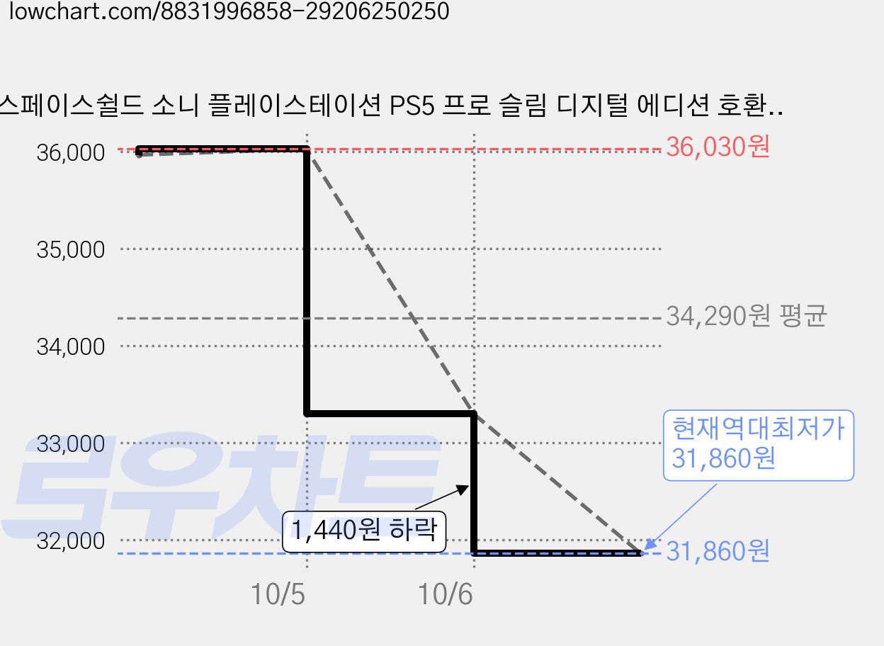 스페이스쉴드 소니 플레이스테이션 PS5 프로 슬림 디지털 에디션 호환 미니 아크릴 콘솔 수평 스탠드 받침대 세트 디지털 A 타입, 투명, 6세트 가격 변동 차트, 현재가 31,860원, 역대최저가