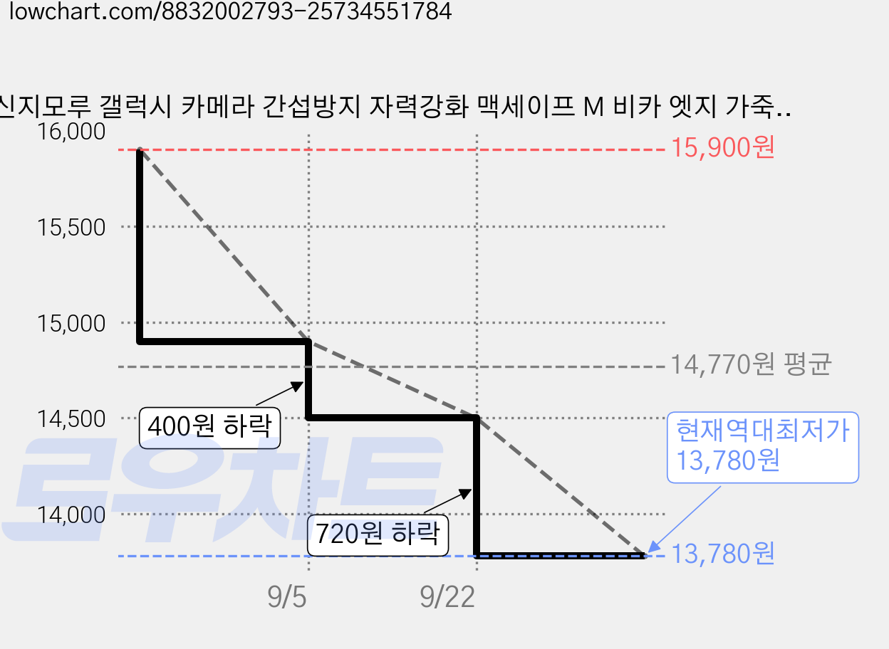 신지모루 갤럭시 카메라 간섭방지 자력강화 맥세이프 M 비카 엣지 가죽 카드지갑 케이스, 블랙, 1개 가격 변동 차트, 현재가 13,780원, 역대최저가