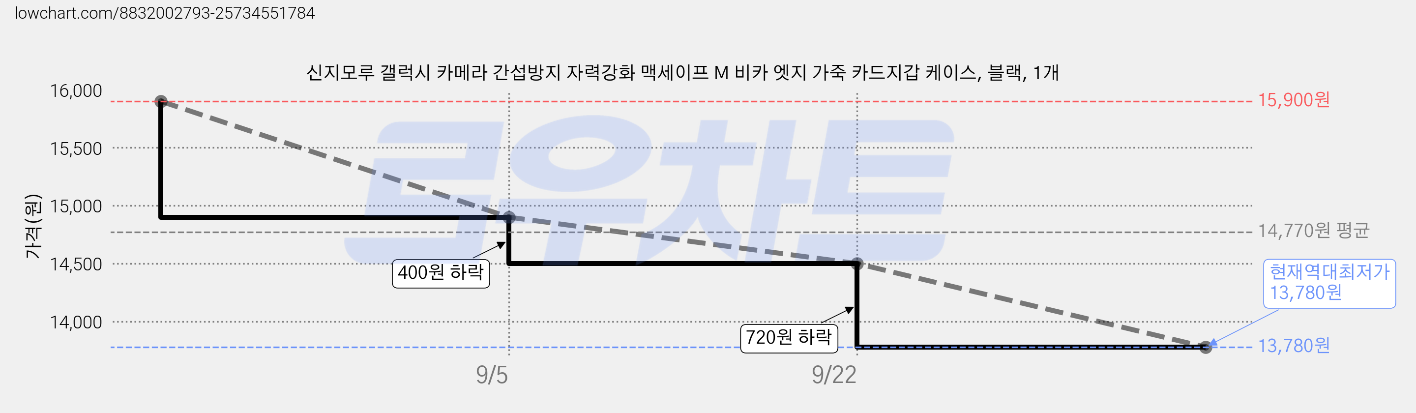 신지모루 갤럭시 카메라 간섭방지 자력강화 맥세이프 M 비카 엣지 가죽 카드지갑 케이스, 블랙, 1개 가격 변동 차트, 현재가 13,780원, 역대최저가