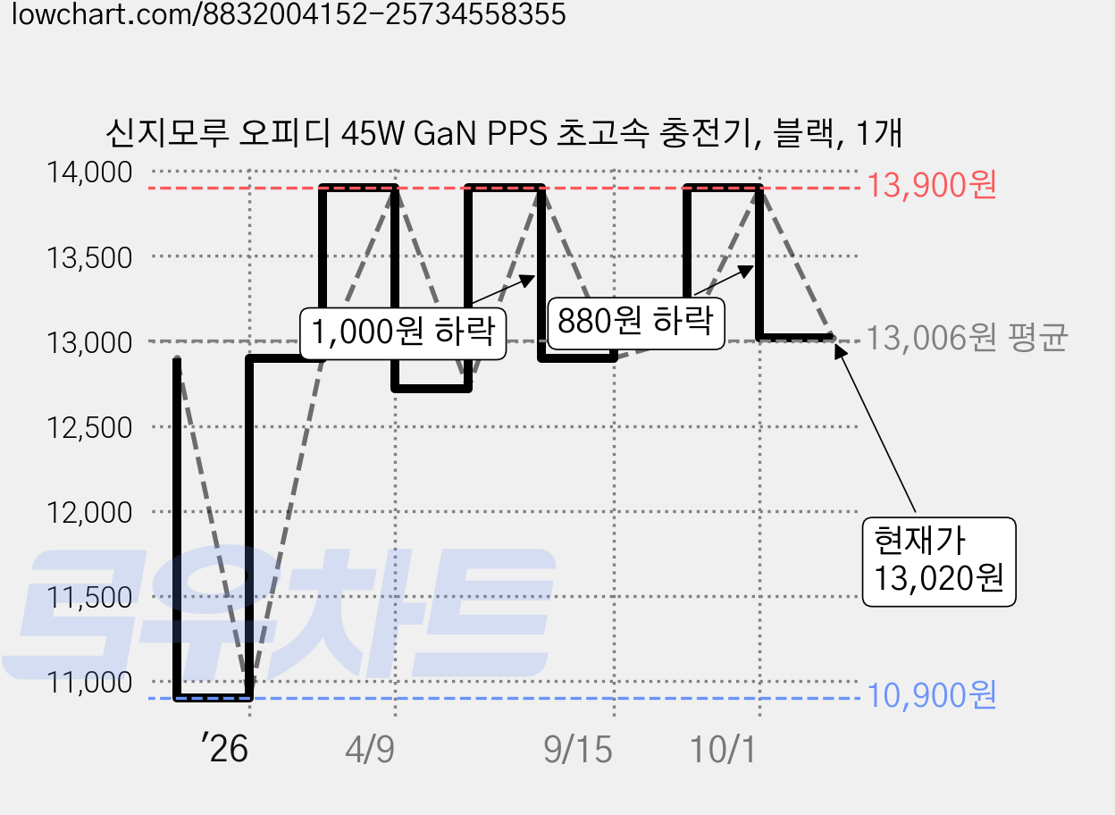 신지모루 오피디 45W GaN PPS 초고속 충전기, 블랙, 1개 가격 변동 차트, 현재가 13,020원, 관측 최저가 10,900원