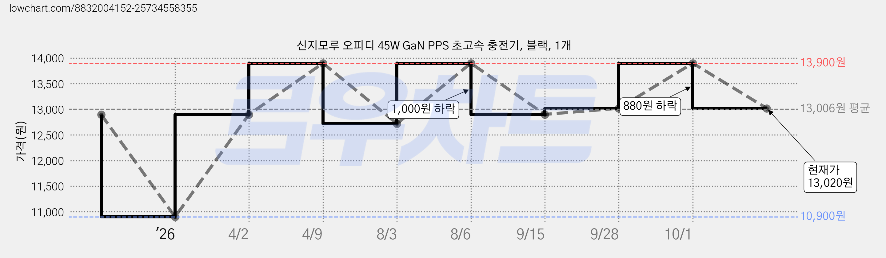신지모루 오피디 45W GaN PPS 초고속 충전기, 블랙, 1개 가격 변동 차트, 현재가 13,020원, 관측 최저가 10,900원