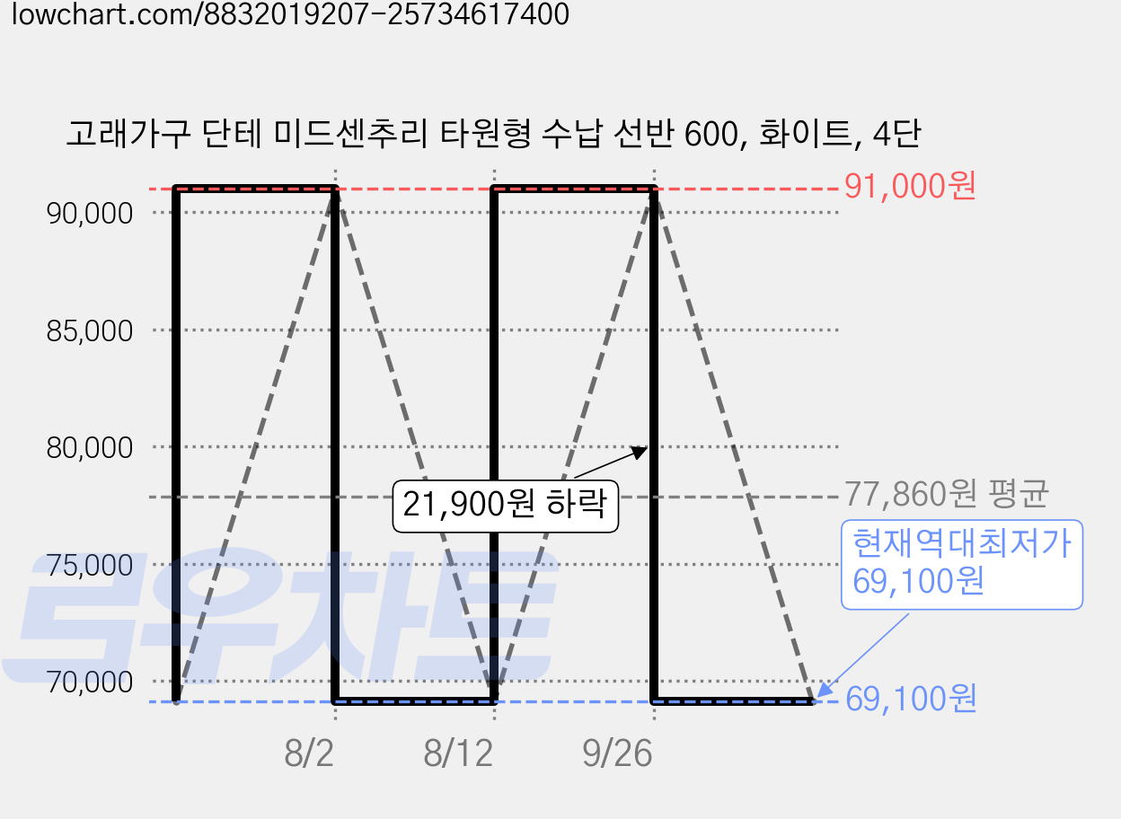 고래가구 단테 미드센추리 타원형 수납 선반 600, 화이트, 4단 가격 변동 차트, 현재가 69,100원, 역대최저가