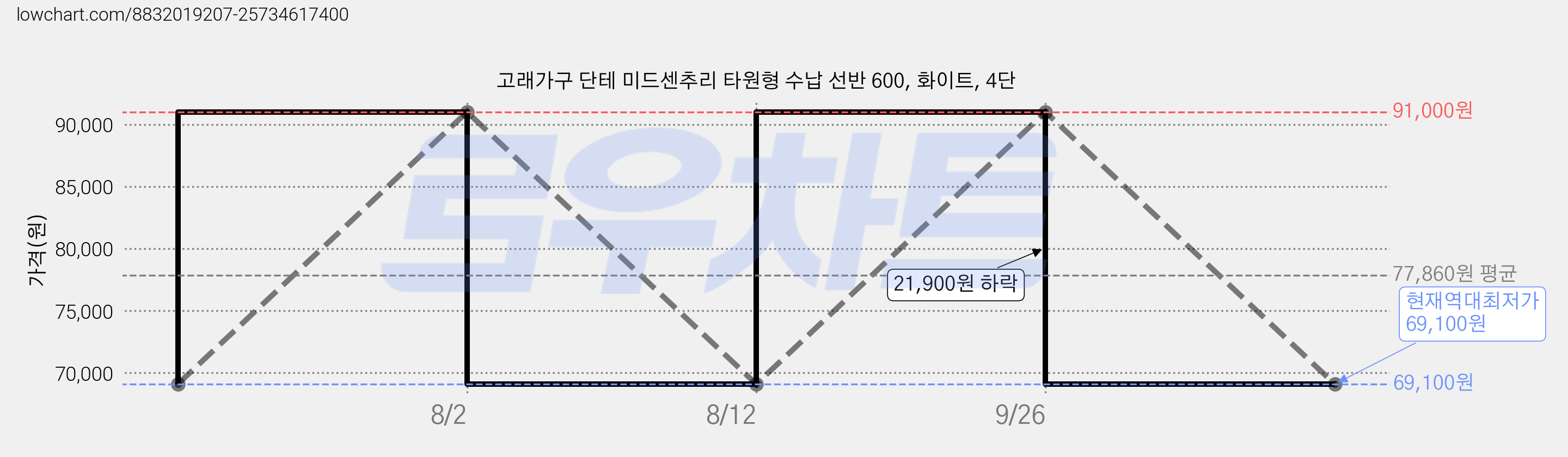 고래가구 단테 미드센추리 타원형 수납 선반 600, 화이트, 4단 가격 변동 차트, 현재가 69,100원, 역대최저가