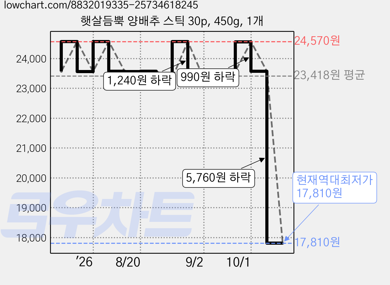 햇살듬뿍 양배추 스틱 30p, 450g, 1개 가격 변동 차트, 현재가 17,810원, 역대최저가