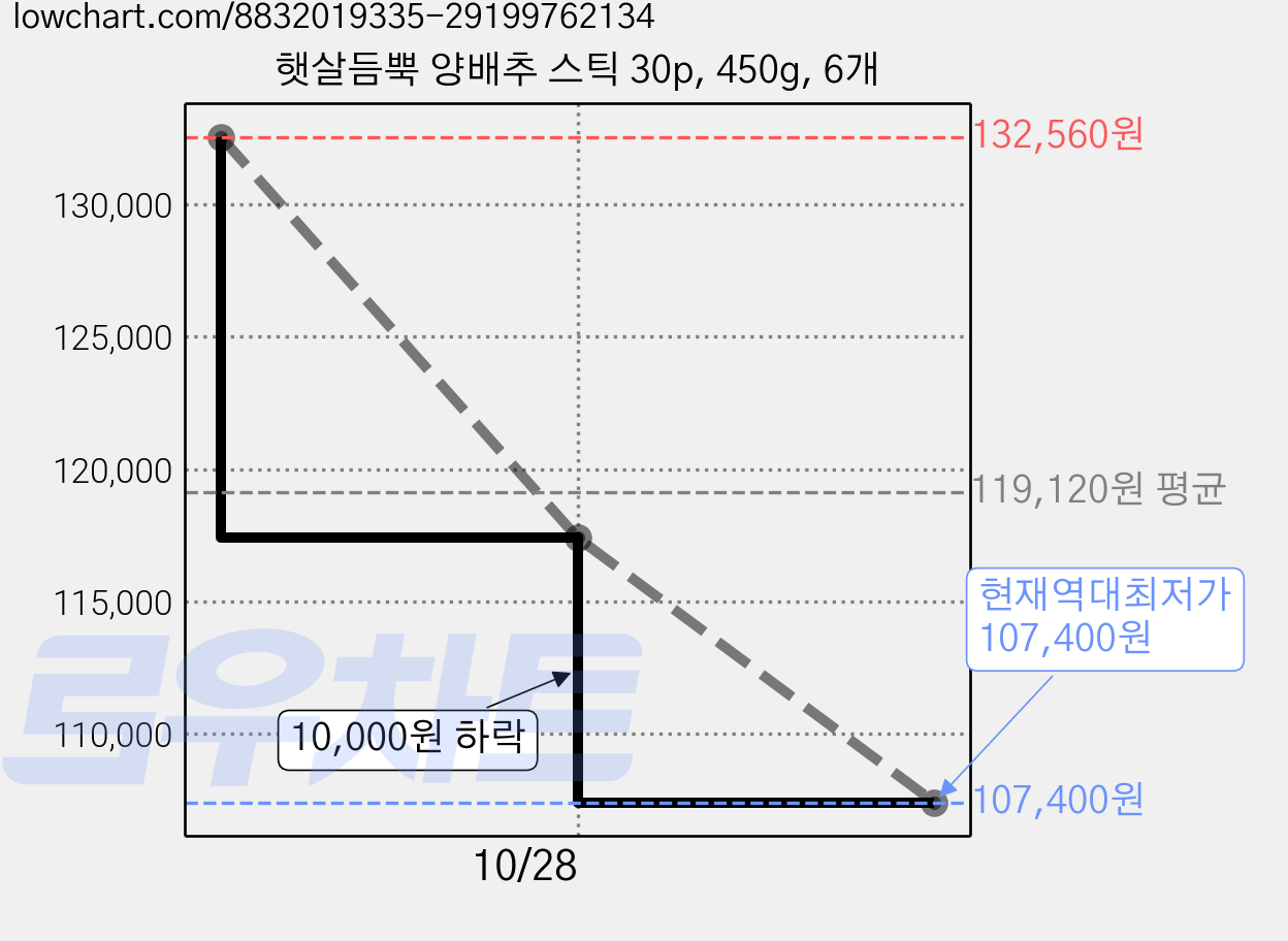 햇살듬뿍 양배추 스틱 30p, 450g, 6개 가격 변동 차트, 현재가 107,400원, 역대최저가