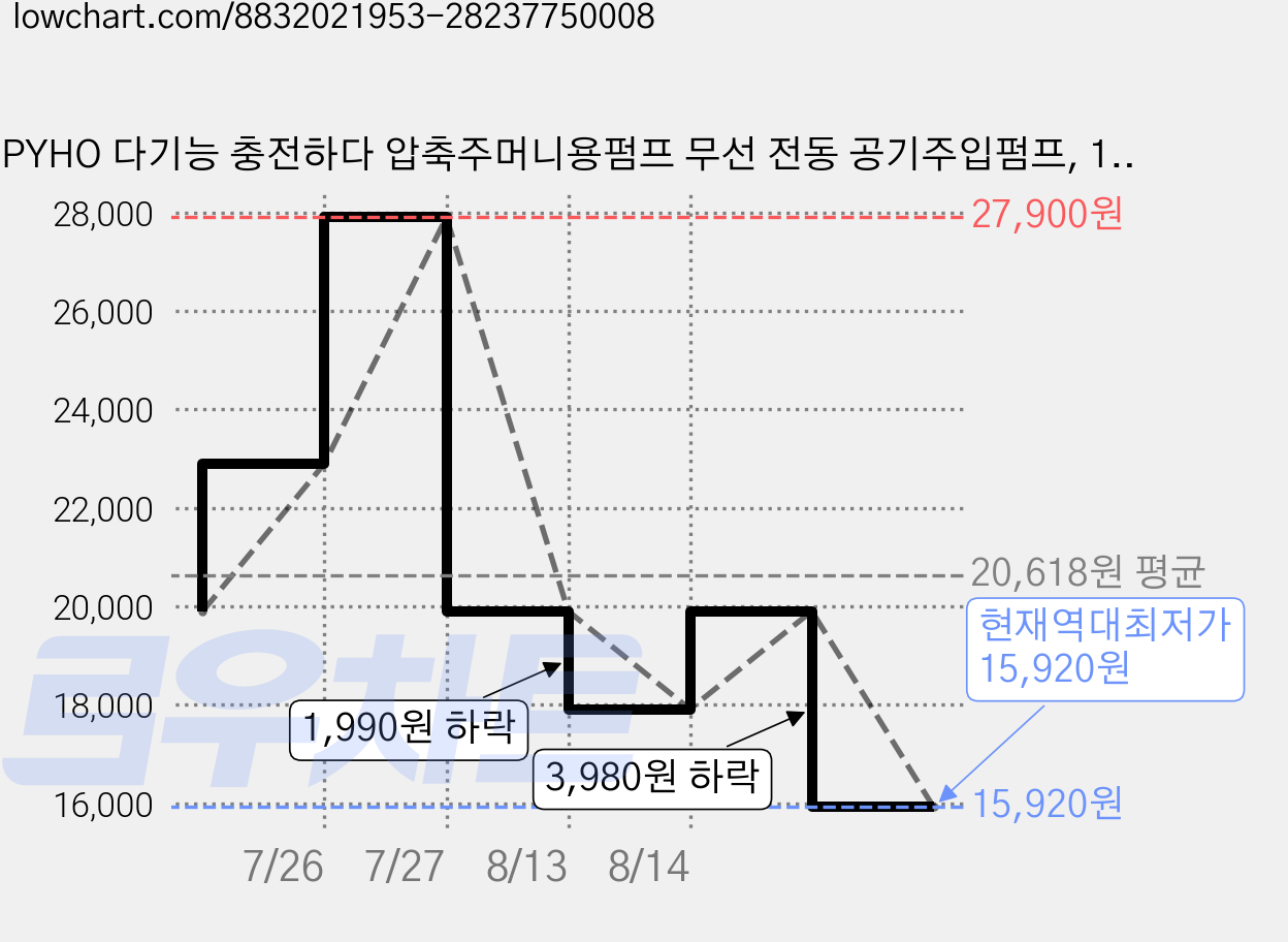 PYHO 다기능 충전하다 압축주머니용펌프 무선 전동 공기주입펌프, 1개, 그레이 가격 변동 차트, 현재가 15,920원, 역대최저가