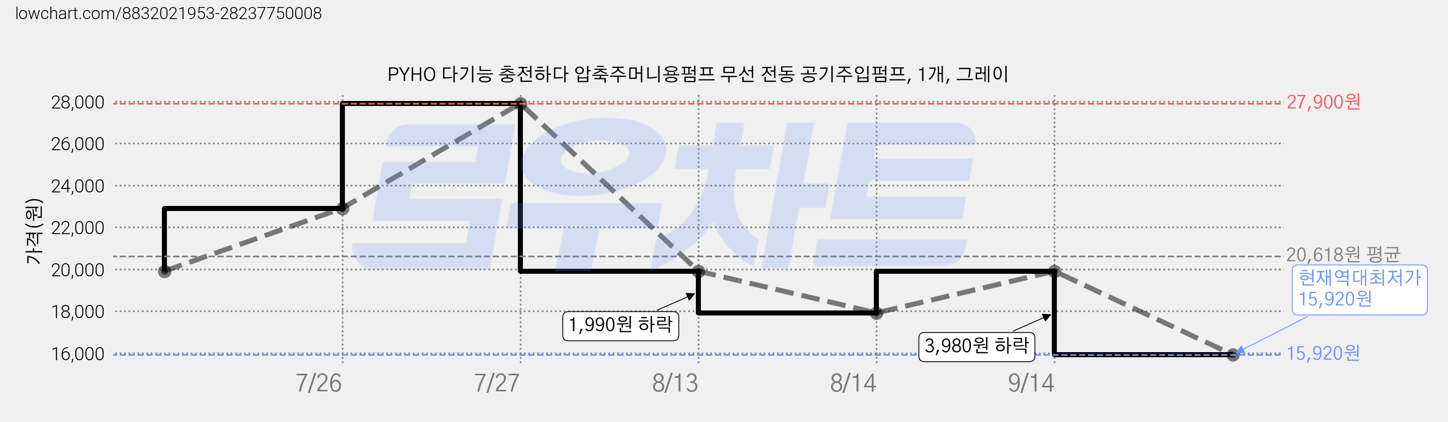 PYHO 다기능 충전하다 압축주머니용펌프 무선 전동 공기주입펌프, 1개, 그레이 가격 변동 차트, 현재가 15,920원, 역대최저가