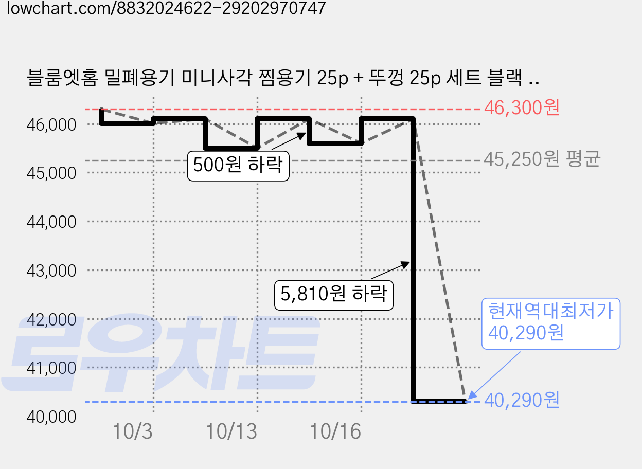 블룸엣홈 밀폐용기 미니사각 찜용기 25p + 뚜껑 25p 세트 블랙 1.5L, 2세트 가격 변동 차트, 현재가 40,290원, 역대최저가
