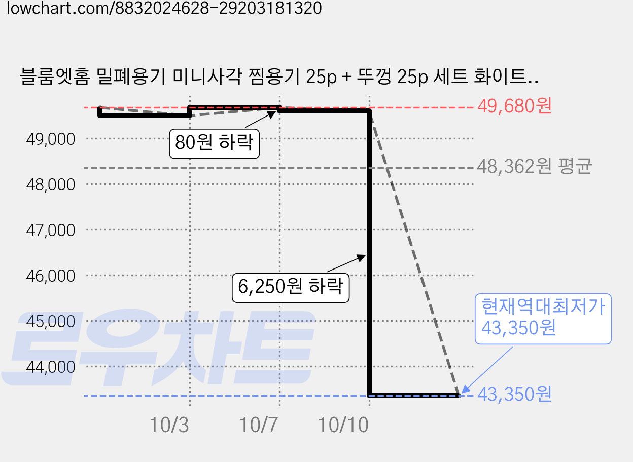 블룸엣홈 밀폐용기 미니사각 찜용기 25p + 뚜껑 25p 세트 화이트 2L, 2세트 가격 변동 차트, 현재가 43,350원, 역대최저가