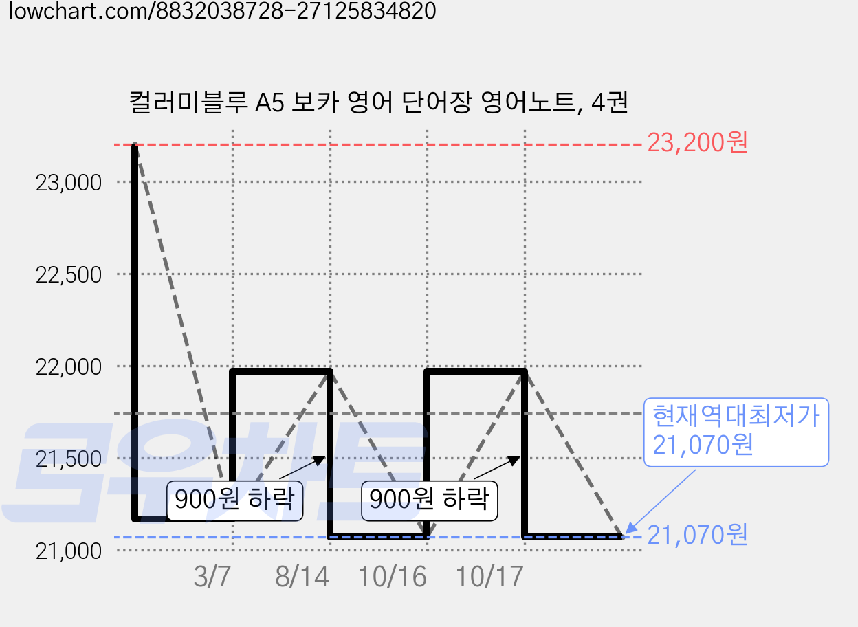 컬러미블루 A5 보카 영어 단어장 영어노트, 4권 가격 변동 차트, 현재가 21,070원, 역대최저가