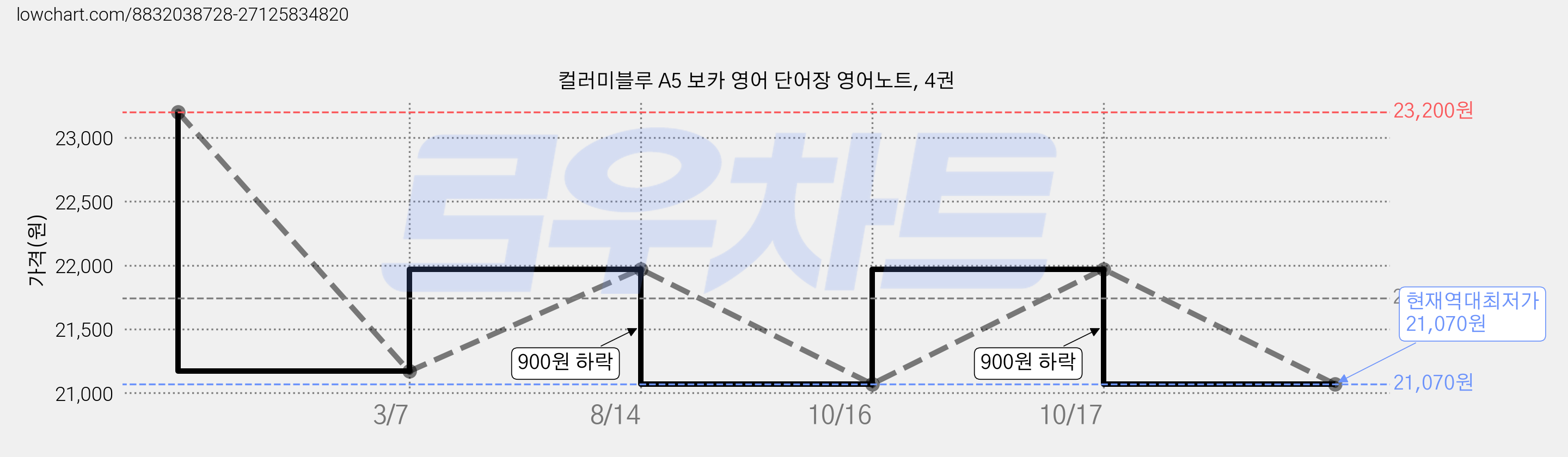 컬러미블루 A5 보카 영어 단어장 영어노트, 4권 가격 변동 차트, 현재가 21,070원, 역대최저가