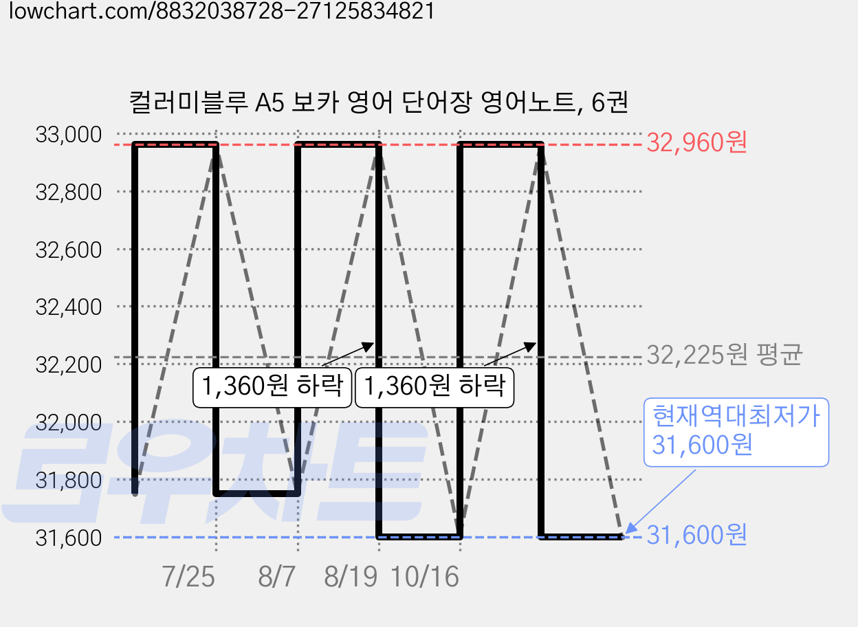 컬러미블루 A5 보카 영어 단어장 영어노트, 6권 가격 변동 차트, 현재가 31,600원, 역대최저가