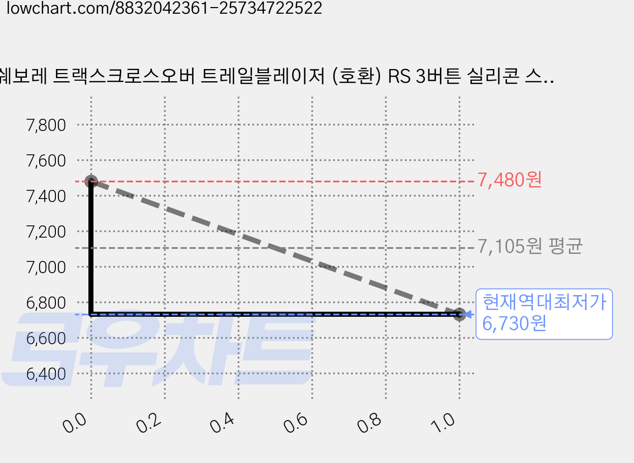 쉐보레 트랙스크로스오버 트레일블레이저 (호환) RS 3버튼 실리콘 스마트키케이스 1+1, 블랙, 2개 가격 변동 차트, 현재가 6,730원, 역대최저가