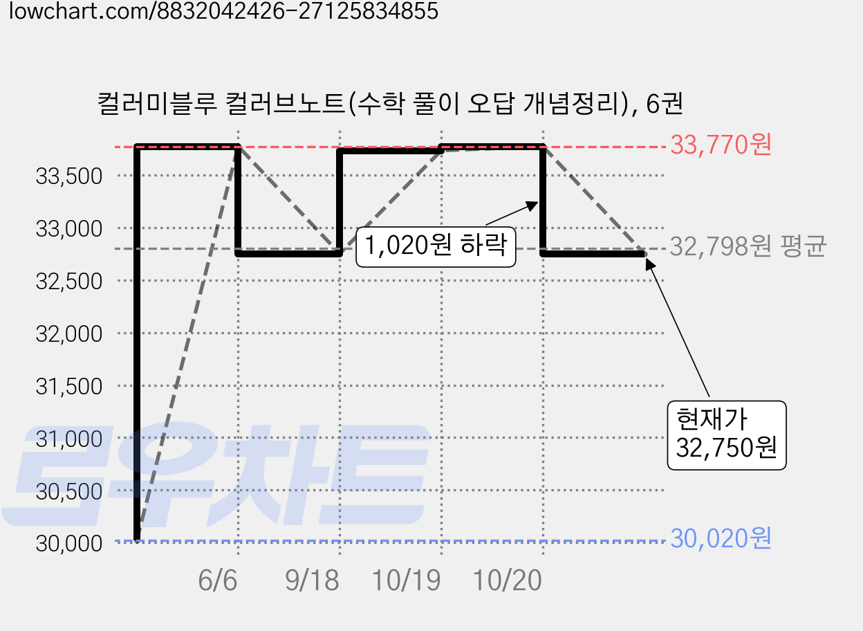 컬러미블루 컬러브노트(수학 풀이 오답 개념정리), 6권 가격 변동 차트, 현재가 32,750원, 관측 최저가 30,020원