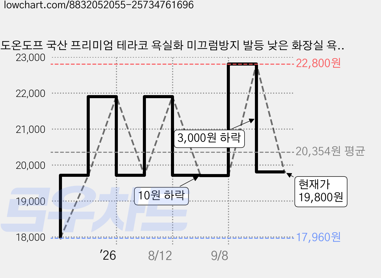 도온도프 국산 프리미엄 테라코 욕실화 미끄럼방지 발등 낮은 화장실 욕실 슬리퍼, 1개, 코코아 브라운 가격 변동 차트, 현재가 19,800원, 관측 최저가 17,960원