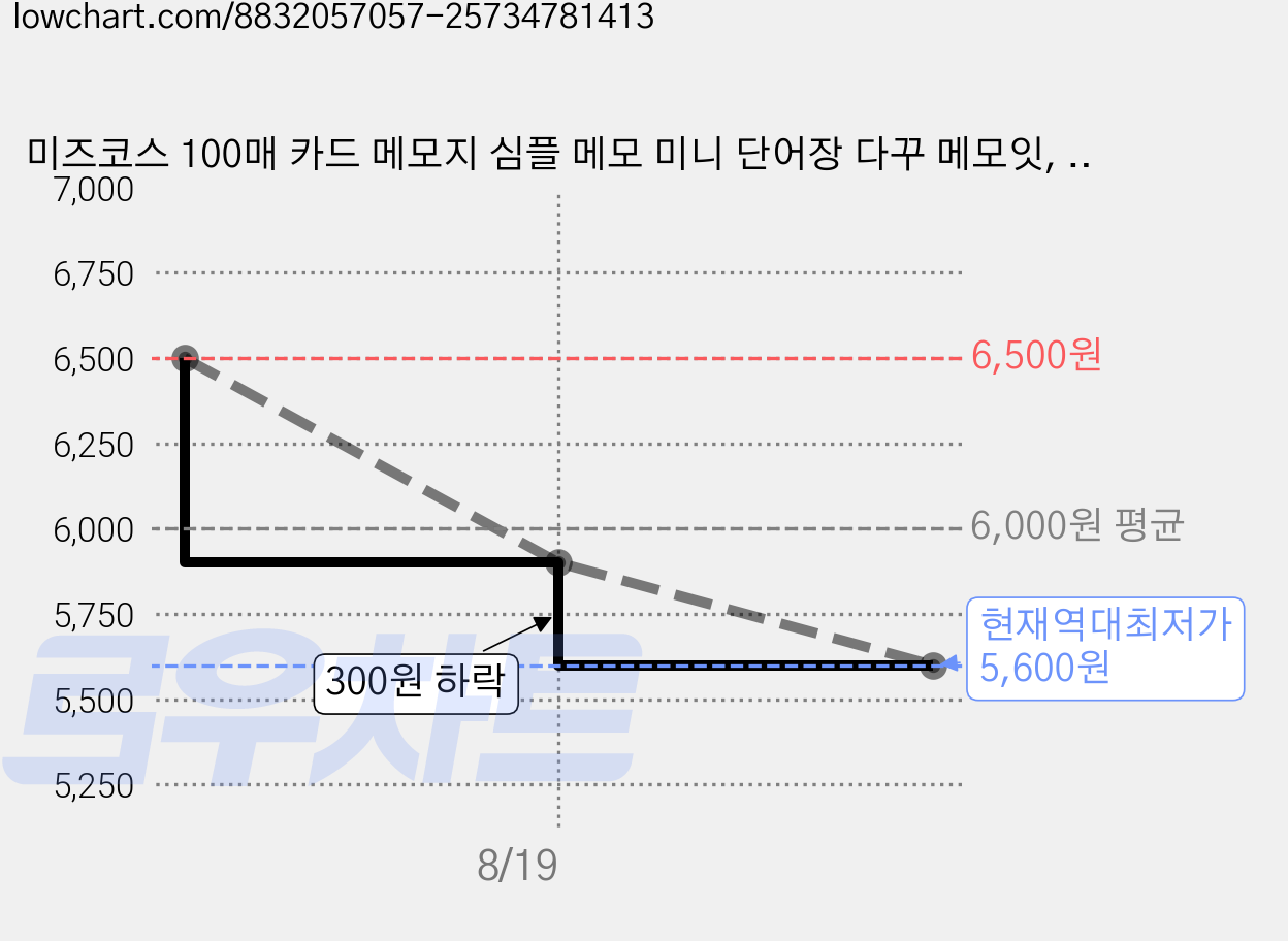 미즈코스 100매 카드 메모지 심플 메모 미니 단어장 다꾸 메모잇, 200매, 블랙, 1세트 가격 변동 차트, 현재가 5,600원, 역대최저가