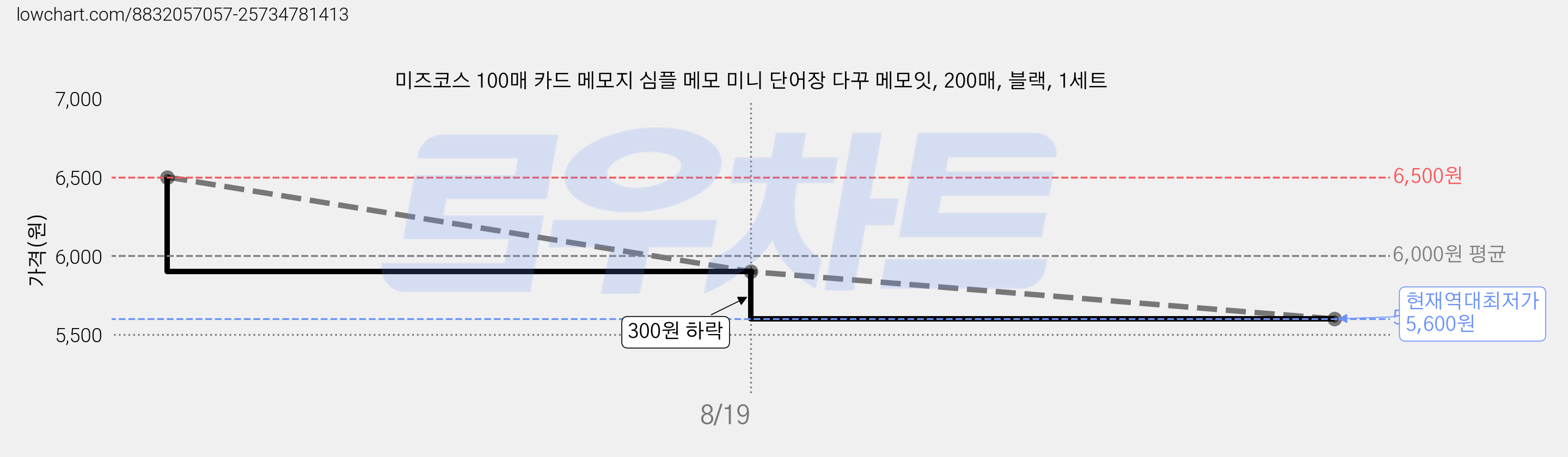 미즈코스 100매 카드 메모지 심플 메모 미니 단어장 다꾸 메모잇, 200매, 블랙, 1세트 가격 변동 차트, 현재가 5,600원, 역대최저가