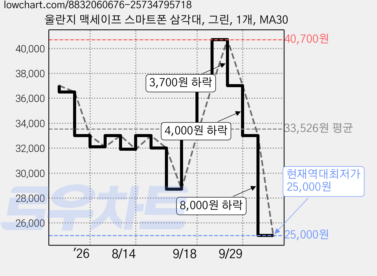 울란지 맥세이프 스마트폰 삼각대, 그린, 1개, MA30 가격 변동 차트, 현재가 25,000원, 역대최저가