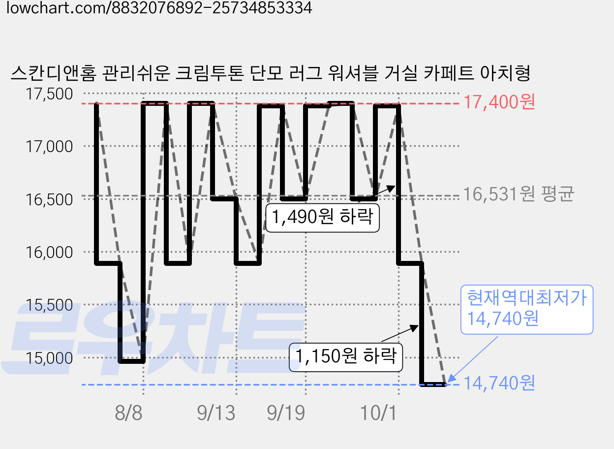 스칸디앤홈 관리쉬운 크림투톤 단모 러그 워셔블 거실 카페트 아치형 가격 변동 차트, 현재가 14,740원, 역대최저가