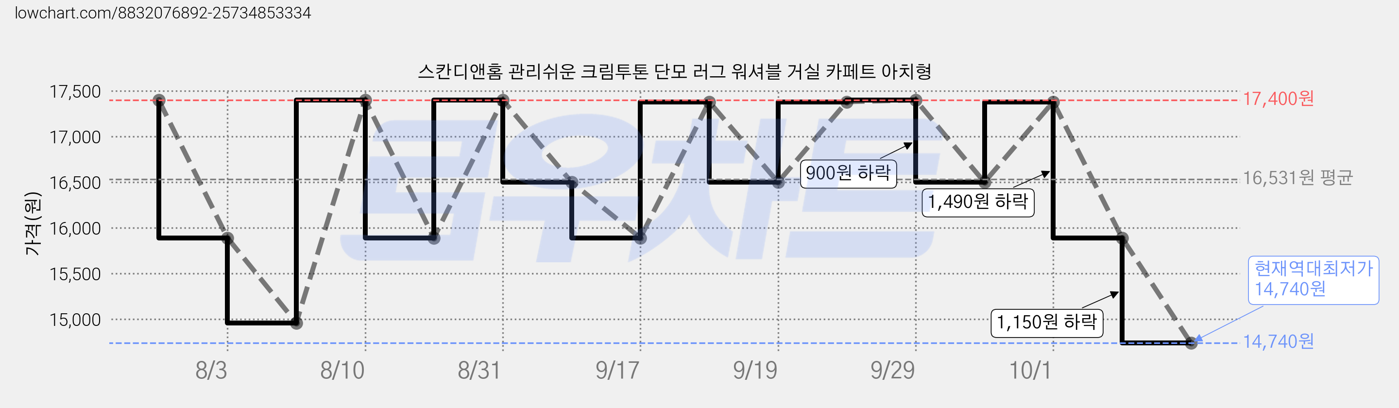 스칸디앤홈 관리쉬운 크림투톤 단모 러그 워셔블 거실 카페트 아치형 가격 변동 차트, 현재가 14,740원, 역대최저가