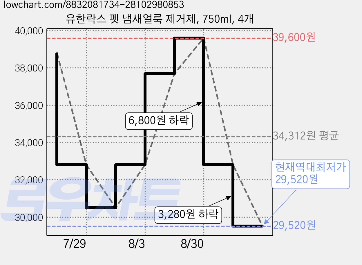 유한락스 펫 냄새얼룩 제거제, 750ml, 4개 가격 변동 차트, 현재가 29,520원, 역대최저가