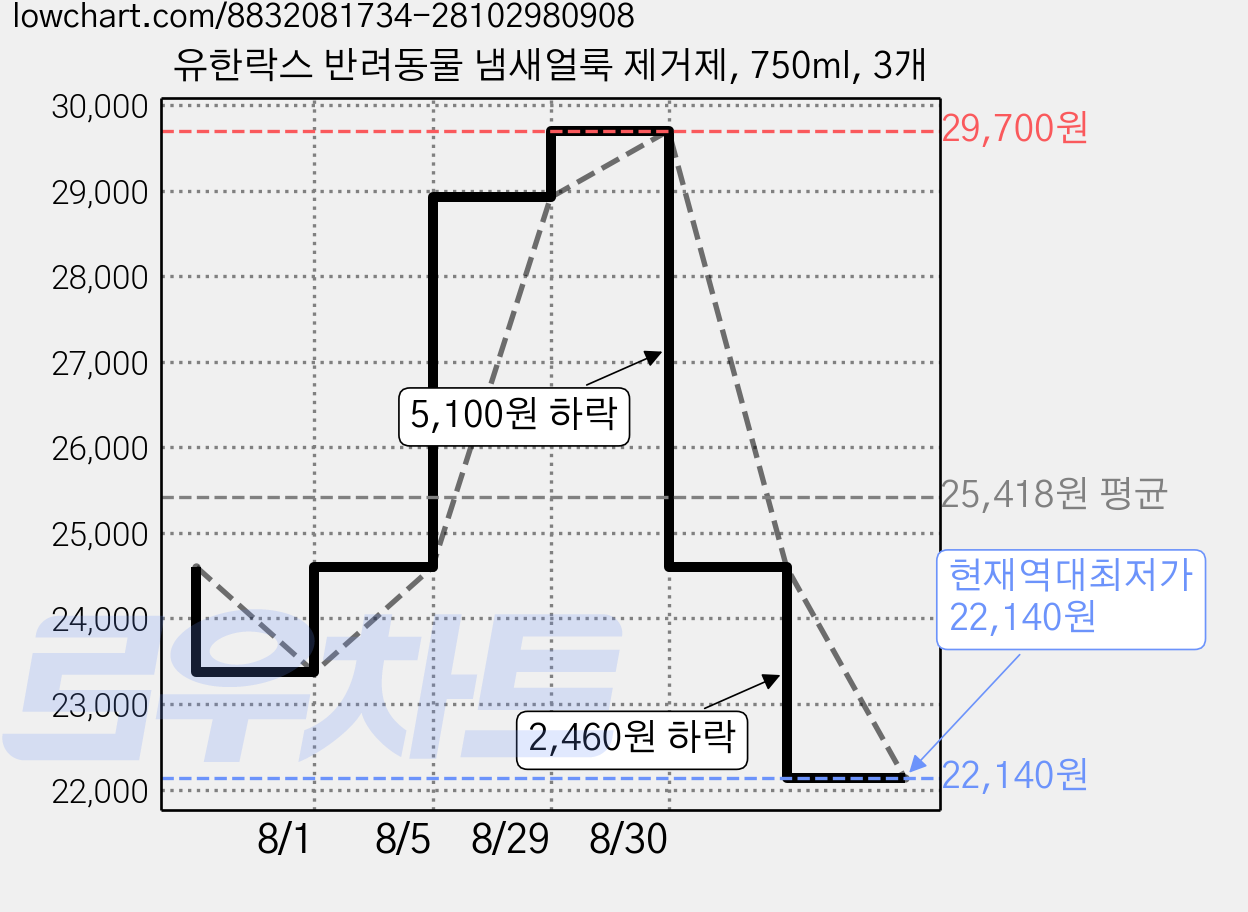 유한락스 반려동물 냄새얼룩 제거제, 750ml, 3개 가격 변동 차트, 현재가 22,140원, 역대최저가
