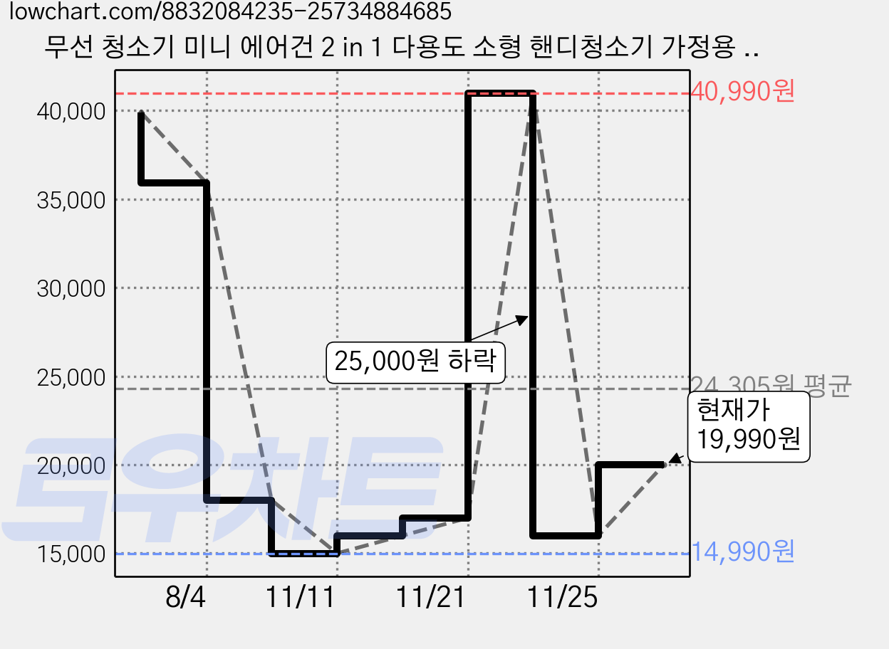 무선 청소기 미니 에어건 2 in 1 다용도 소형 핸디청소기 가정용 차량용 송풍기, M7057, 블랙+오렌지 가격 변동 차트, 현재가 19,990원, 관측 최저가 14,990원