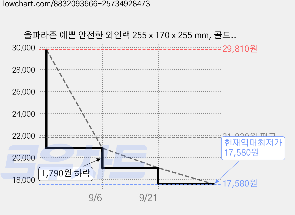 올파라존 예쁜 안전한 와인랙 255 x 170 x 255 mm, 골드, 2개 가격 변동 차트, 현재가 17,580원, 역대최저가
