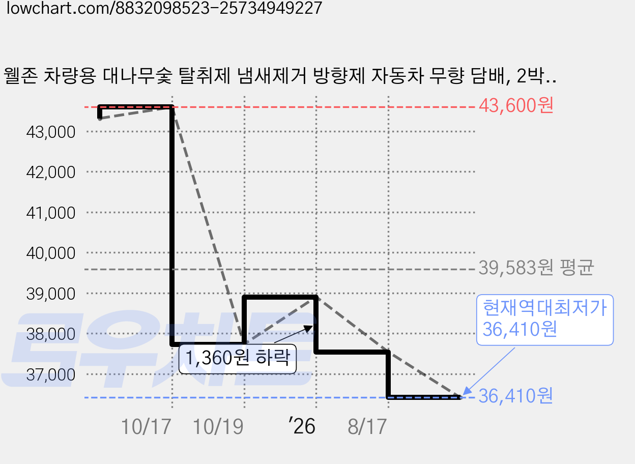 웰존 차량용 대나무숯 탈취제 냄새제거 방향제 자동차 무향 담배, 2박스, 500g 가격 변동 차트, 현재가 36,410원, 역대최저가