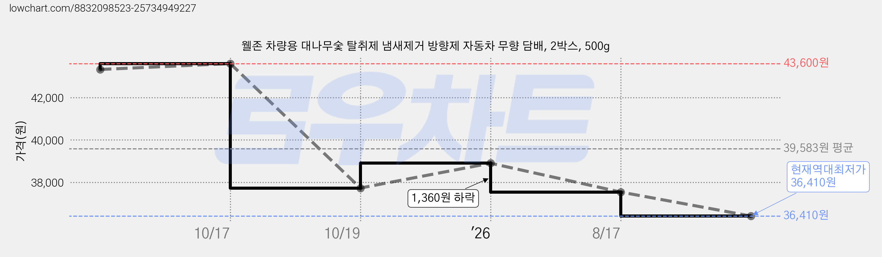 웰존 차량용 대나무숯 탈취제 냄새제거 방향제 자동차 무향 담배, 2박스, 500g 가격 변동 차트, 현재가 36,410원, 역대최저가