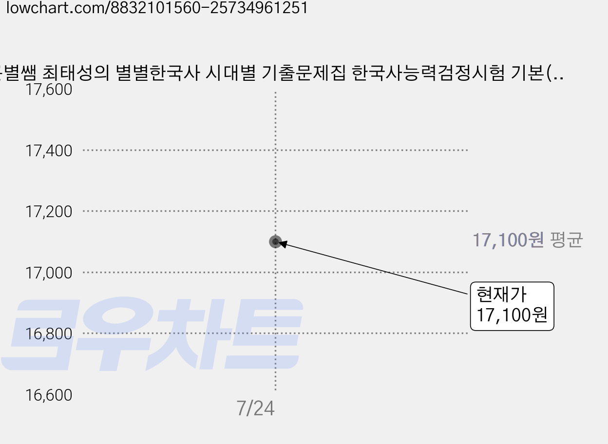 큰별쌤 최태성의 별별한국사 시대별 기출문제집 한국사능력검정시험 기본(4 5 6급), 이투스북 가격 변동 차트, 현재가 17,100원